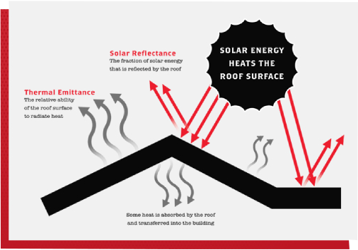 Solar energy heats the roof surface